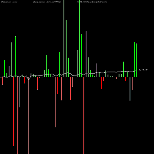 Force Index chart EFSL10SEP21 937629 share BSE Stock Exchange 