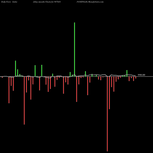 Force Index chart 915EFSL26 937631 share BSE Stock Exchange 