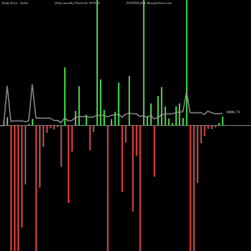 Force Index chart 955EFSL26A 937633 share BSE Stock Exchange 