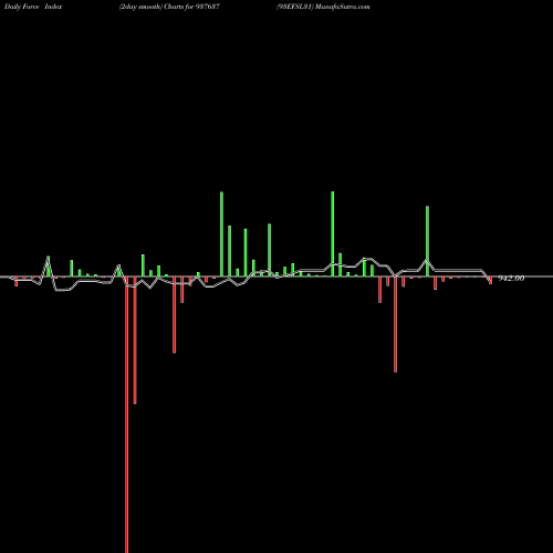 Force Index chart 93EFSL31 937637 share BSE Stock Exchange 