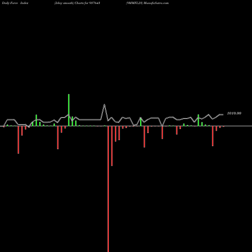 Force Index chart 9MMFL23 937643 share BSE Stock Exchange 