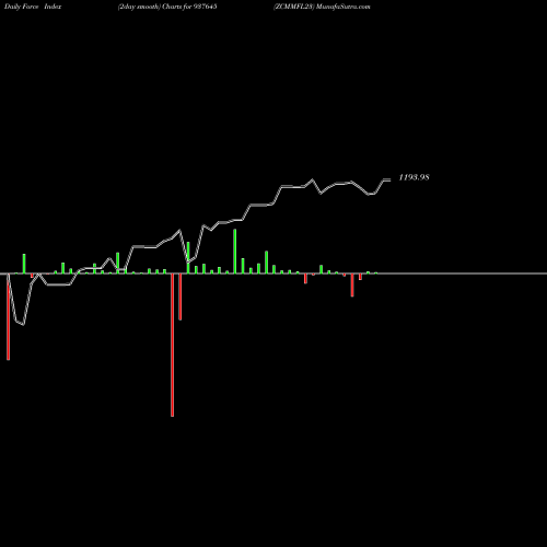 Force Index chart ZCMMFL23 937645 share BSE Stock Exchange 