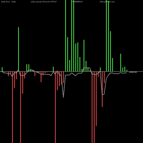 Force Index chart 950MMFL25 937647 share BSE Stock Exchange 