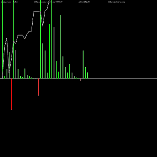 Force Index chart ZCMMFL25 937649 share BSE Stock Exchange 