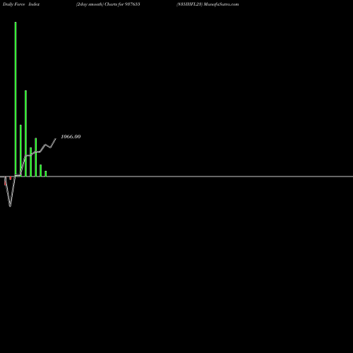 Force Index chart 835IHFL23 937655 share BSE Stock Exchange 