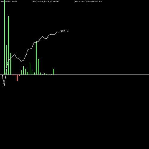 Force Index chart IHF27SEP21 937661 share BSE Stock Exchange 