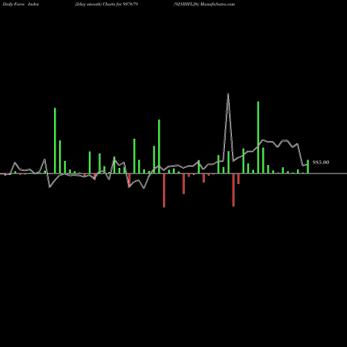 Force Index chart 925IHFL26 937679 share BSE Stock Exchange 