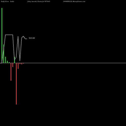 Force Index chart 889IHFL28 937685 share BSE Stock Exchange 