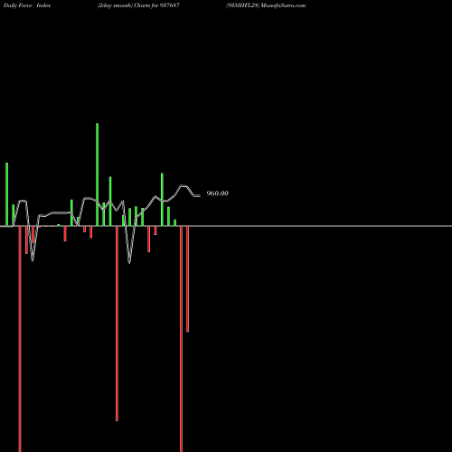 Force Index chart 935IHFL28 937687 share BSE Stock Exchange 