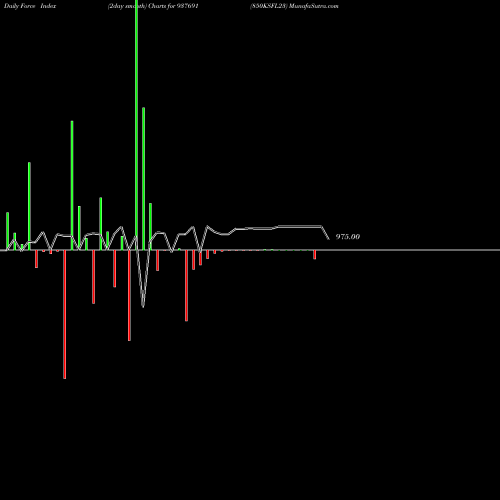Force Index chart 850KSFL23 937691 share BSE Stock Exchange 