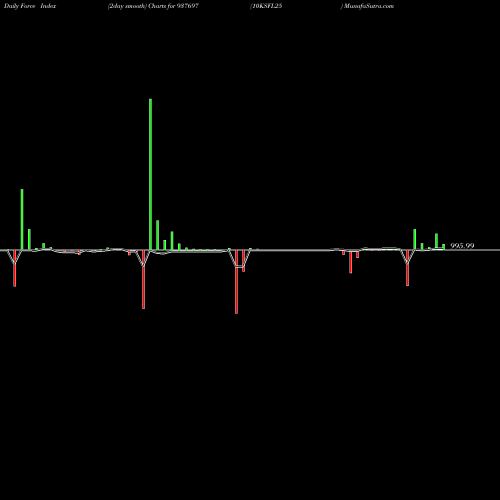 Force Index chart 10KSFL25 937697 share BSE Stock Exchange 
