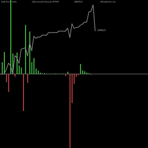 Force Index chart 0KSFL25 937699 share BSE Stock Exchange 