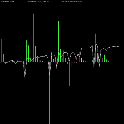Force Index chart 0KSFL28 937703 share BSE Stock Exchange 