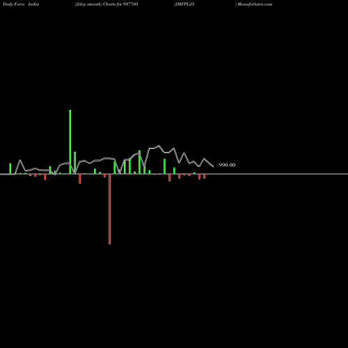 Force Index chart JMFPL25 937705 share BSE Stock Exchange 