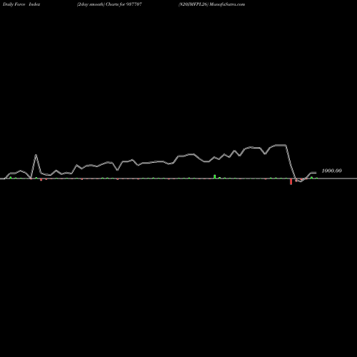 Force Index chart 820JMFPL26 937707 share BSE Stock Exchange 