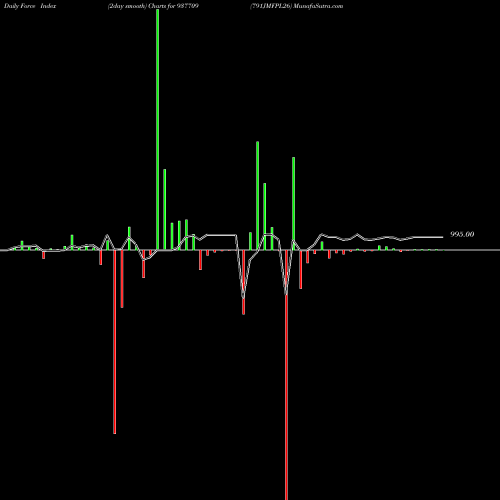 Force Index chart 791JMFPL26 937709 share BSE Stock Exchange 