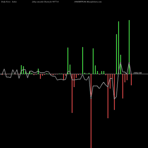 Force Index chart 830JMFPL30 937711 share BSE Stock Exchange 