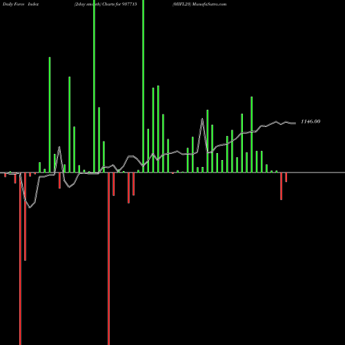Force Index chart 0IIFL23 937715 share BSE Stock Exchange 