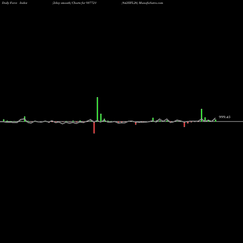 Force Index chart 842IIFL26 937721 share BSE Stock Exchange 