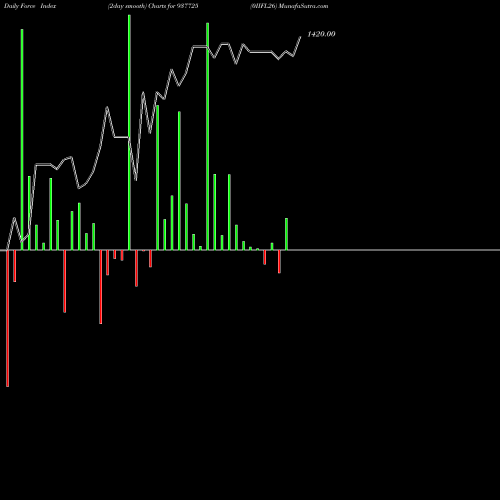 Force Index chart 0IIFL26 937725 share BSE Stock Exchange 