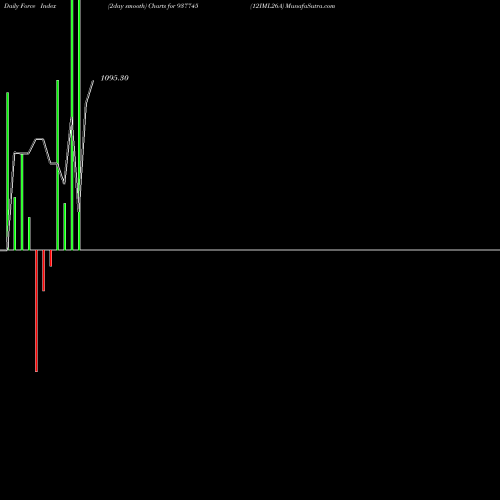 Force Index chart 12IML26A 937745 share BSE Stock Exchange 