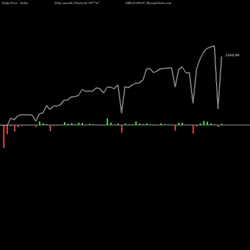 Force Index chart IML251021C 937747 share BSE Stock Exchange 