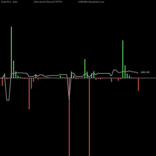 Force Index chart 11KLM26 937763 share BSE Stock Exchange 