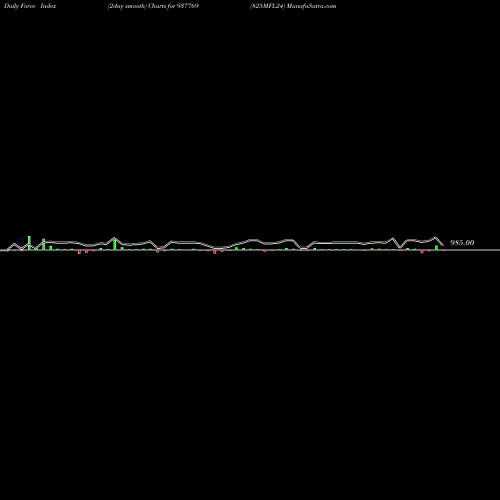 Force Index chart 825MFL24 937769 share BSE Stock Exchange 