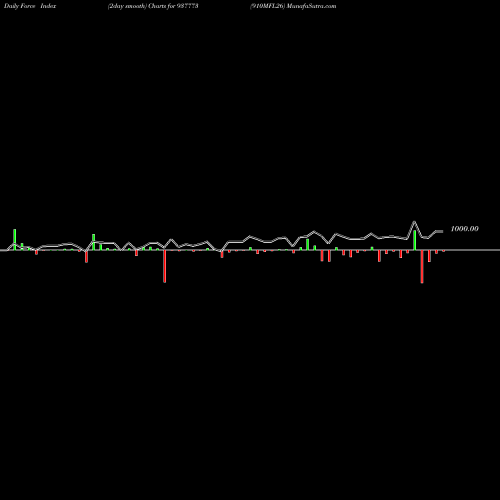 Force Index chart 910MFL26 937773 share BSE Stock Exchange 