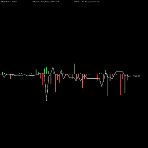 Force Index chart 950MFL27 937775 share BSE Stock Exchange 