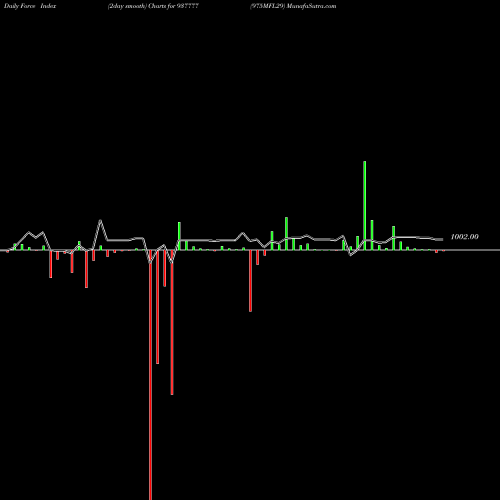 Force Index chart 975MFL29 937777 share BSE Stock Exchange 