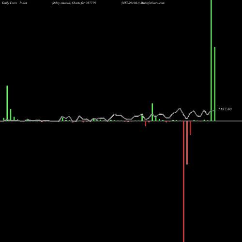 Force Index chart MFL291021 937779 share BSE Stock Exchange 