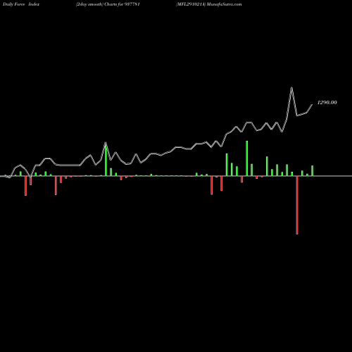 Force Index chart MFL291021A 937781 share BSE Stock Exchange 