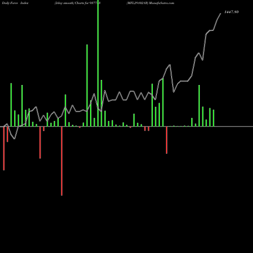 Force Index chart MFL291021B 937783 share BSE Stock Exchange 