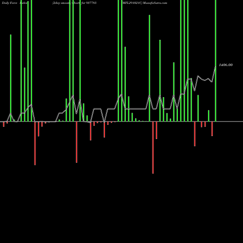 Force Index chart MFL291021C 937785 share BSE Stock Exchange 