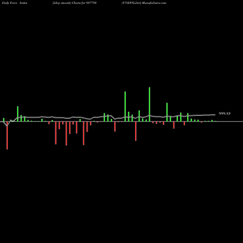 Force Index chart 875EFSL24A 937793 share BSE Stock Exchange 