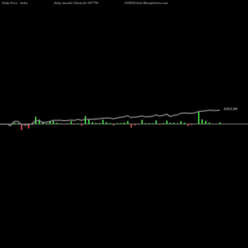 Force Index chart 91EFSL24A 937795 share BSE Stock Exchange 