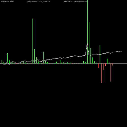 Force Index chart EFSL281221A 937797 share BSE Stock Exchange 