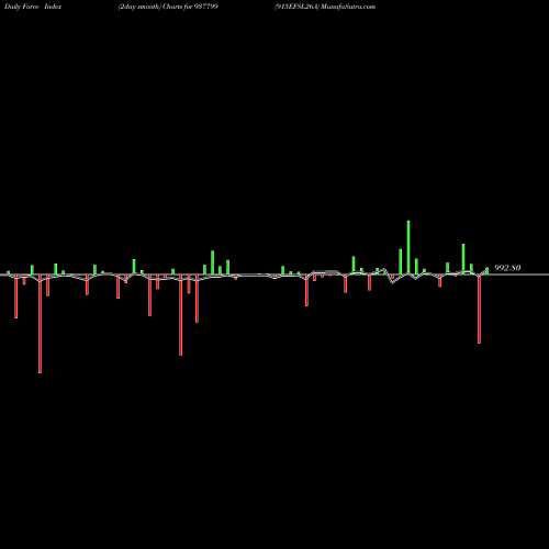 Force Index chart 915EFSL26A 937799 share BSE Stock Exchange 