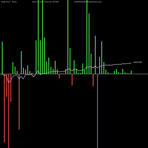 Force Index chart 955EFSL26B 937801 share BSE Stock Exchange 