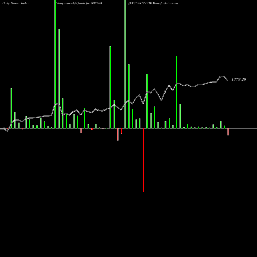 Force Index chart EFSL281221B 937803 share BSE Stock Exchange 