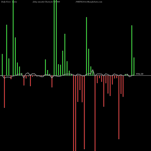 Force Index chart 93EFSL31A 937805 share BSE Stock Exchange 