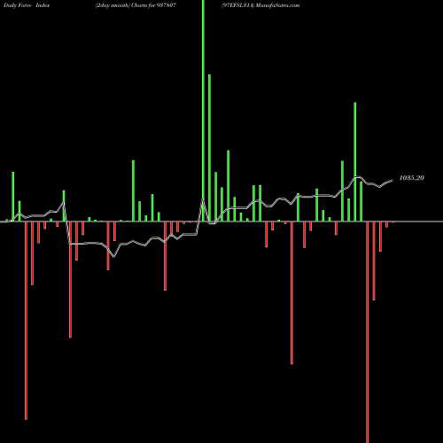 Force Index chart 97EFSL31A 937807 share BSE Stock Exchange 