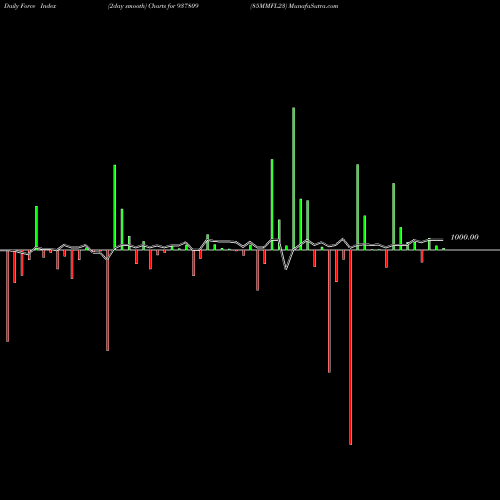 Force Index chart 85MMFL23 937809 share BSE Stock Exchange 