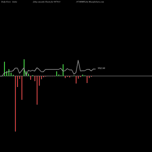 Force Index chart 875MMFL24 937811 share BSE Stock Exchange 