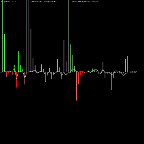 Force Index chart 975MMFL26 937817 share BSE Stock Exchange 