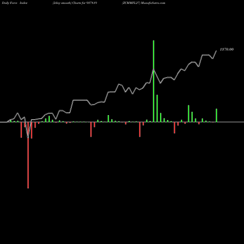 Force Index chart ZCMMFL27 937819 share BSE Stock Exchange 