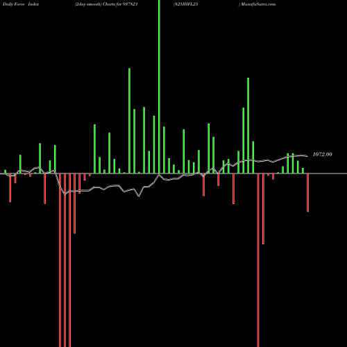 Force Index chart 825IHFL25 937821 share BSE Stock Exchange 