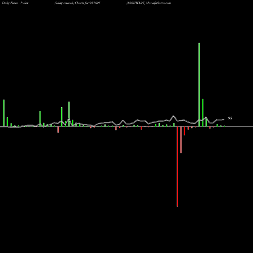 Force Index chart 820IHFL27 937825 share BSE Stock Exchange 