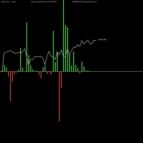 Force Index chart 850IHFL27 937827 share BSE Stock Exchange 